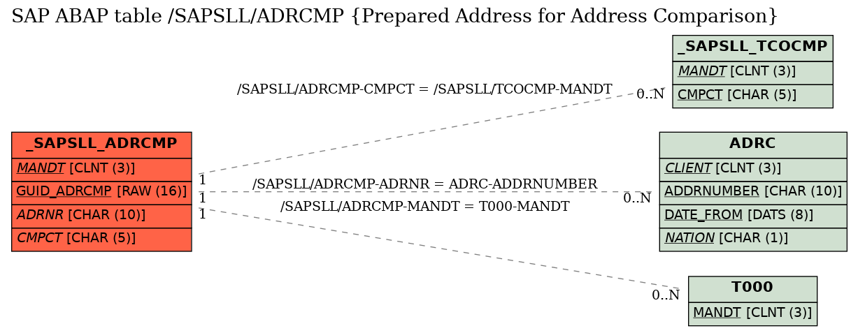 E-R Diagram for table /SAPSLL/ADRCMP (Prepared Address for Address Comparison)