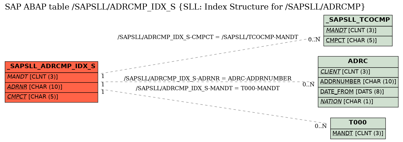 E-R Diagram for table /SAPSLL/ADRCMP_IDX_S (SLL: Index Structure for /SAPSLL/ADRCMP)