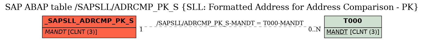 E-R Diagram for table /SAPSLL/ADRCMP_PK_S (SLL: Formatted Address for Address Comparison - PK)