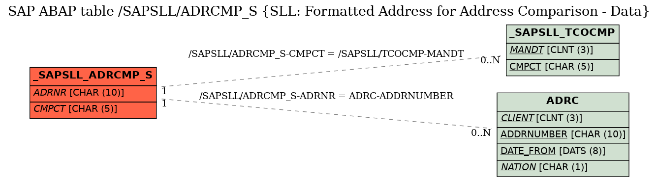 E-R Diagram for table /SAPSLL/ADRCMP_S (SLL: Formatted Address for Address Comparison - Data)