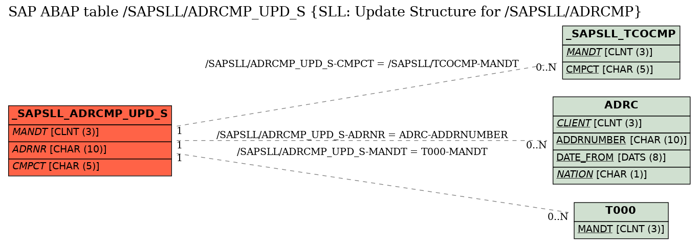 E-R Diagram for table /SAPSLL/ADRCMP_UPD_S (SLL: Update Structure for /SAPSLL/ADRCMP)