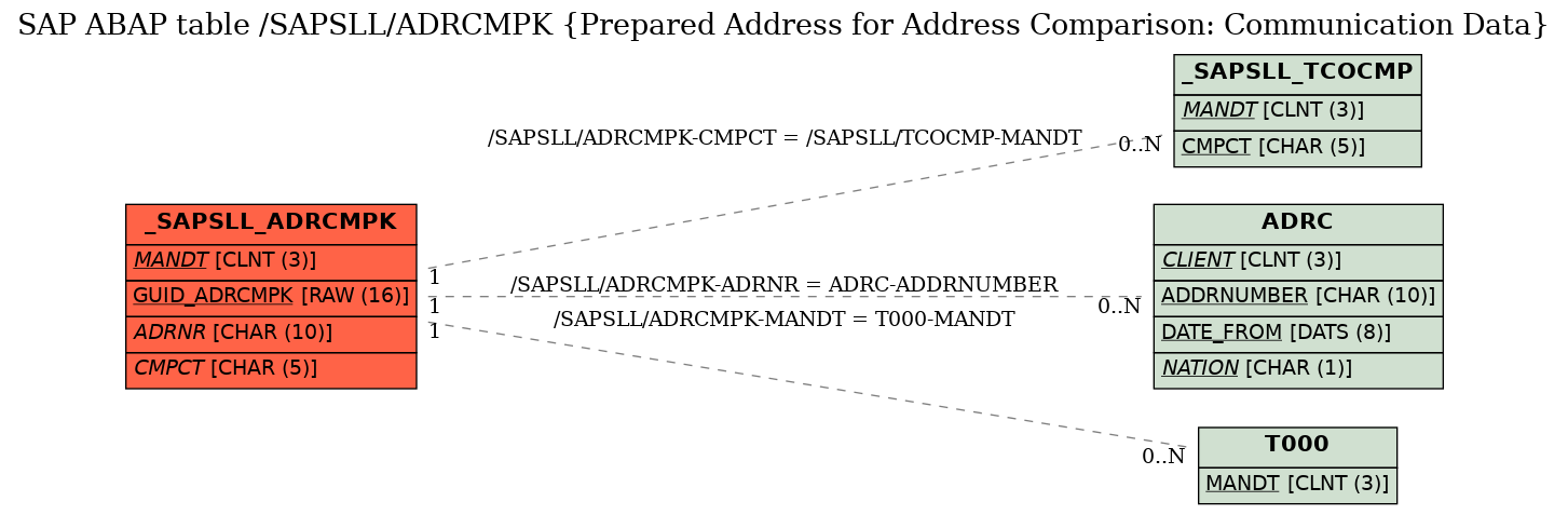 E-R Diagram for table /SAPSLL/ADRCMPK (Prepared Address for Address Comparison: Communication Data)