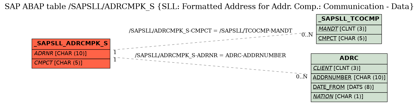 E-R Diagram for table /SAPSLL/ADRCMPK_S (SLL: Formatted Address for Addr. Comp.: Communication - Data)