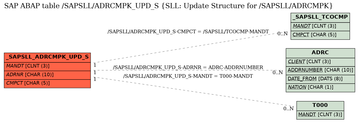 E-R Diagram for table /SAPSLL/ADRCMPK_UPD_S (SLL: Update Structure for /SAPSLL/ADRCMPK)