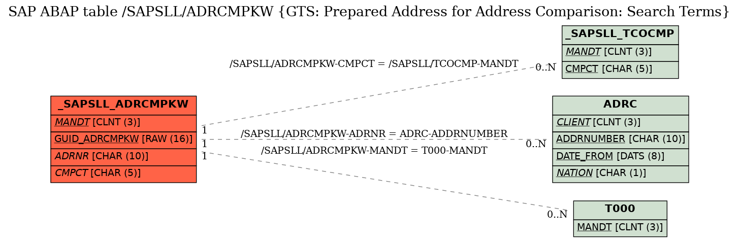 E-R Diagram for table /SAPSLL/ADRCMPKW (GTS: Prepared Address for Address Comparison: Search Terms)