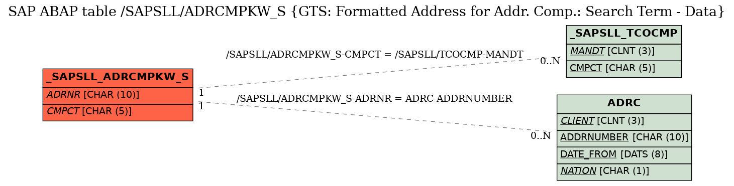 E-R Diagram for table /SAPSLL/ADRCMPKW_S (GTS: Formatted Address for Addr. Comp.: Search Term - Data)