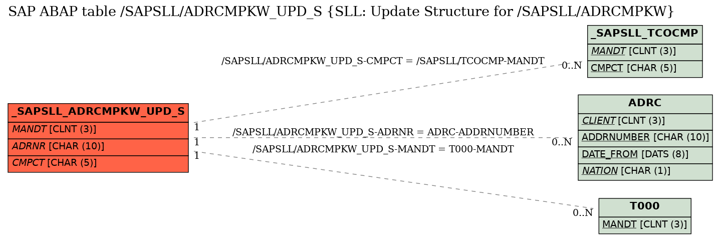 E-R Diagram for table /SAPSLL/ADRCMPKW_UPD_S (SLL: Update Structure for /SAPSLL/ADRCMPKW)