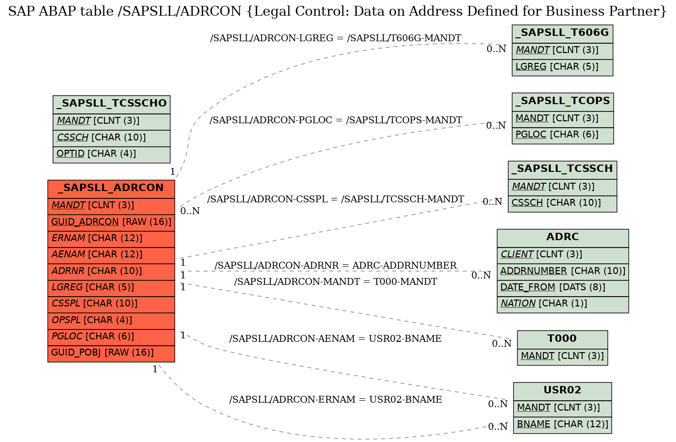 E-R Diagram for table /SAPSLL/ADRCON (Legal Control: Data on Address Defined for Business Partner)