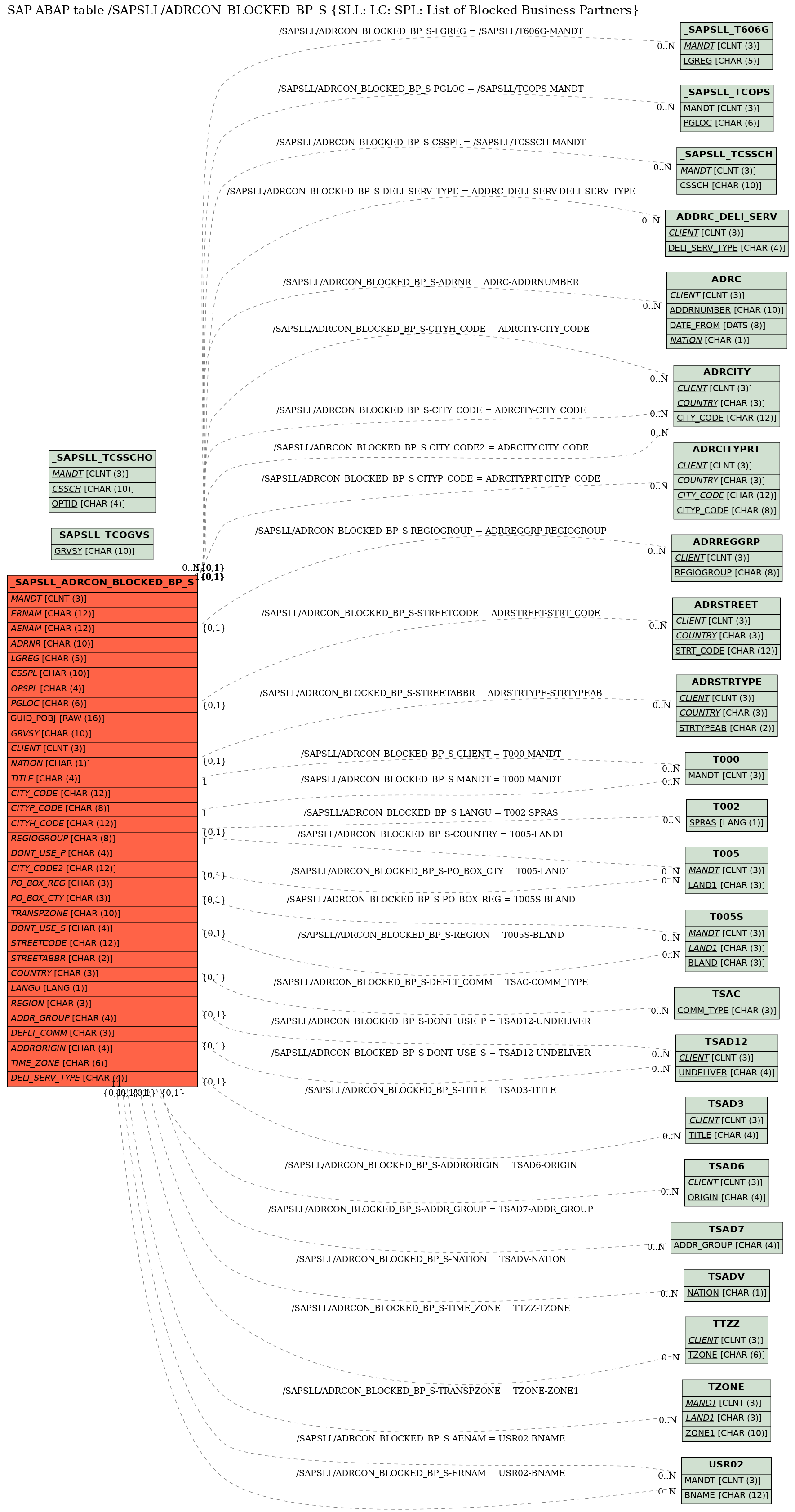 E-R Diagram for table /SAPSLL/ADRCON_BLOCKED_BP_S (SLL: LC: SPL: List of Blocked Business Partners)