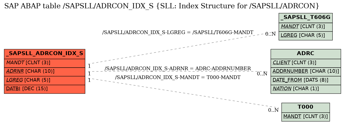 E-R Diagram for table /SAPSLL/ADRCON_IDX_S (SLL: Index Structure for /SAPSLL/ADRCON)