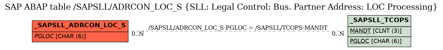 E-R Diagram for table /SAPSLL/ADRCON_LOC_S (SLL: Legal Control: Bus. Partner Address: LOC Processing)