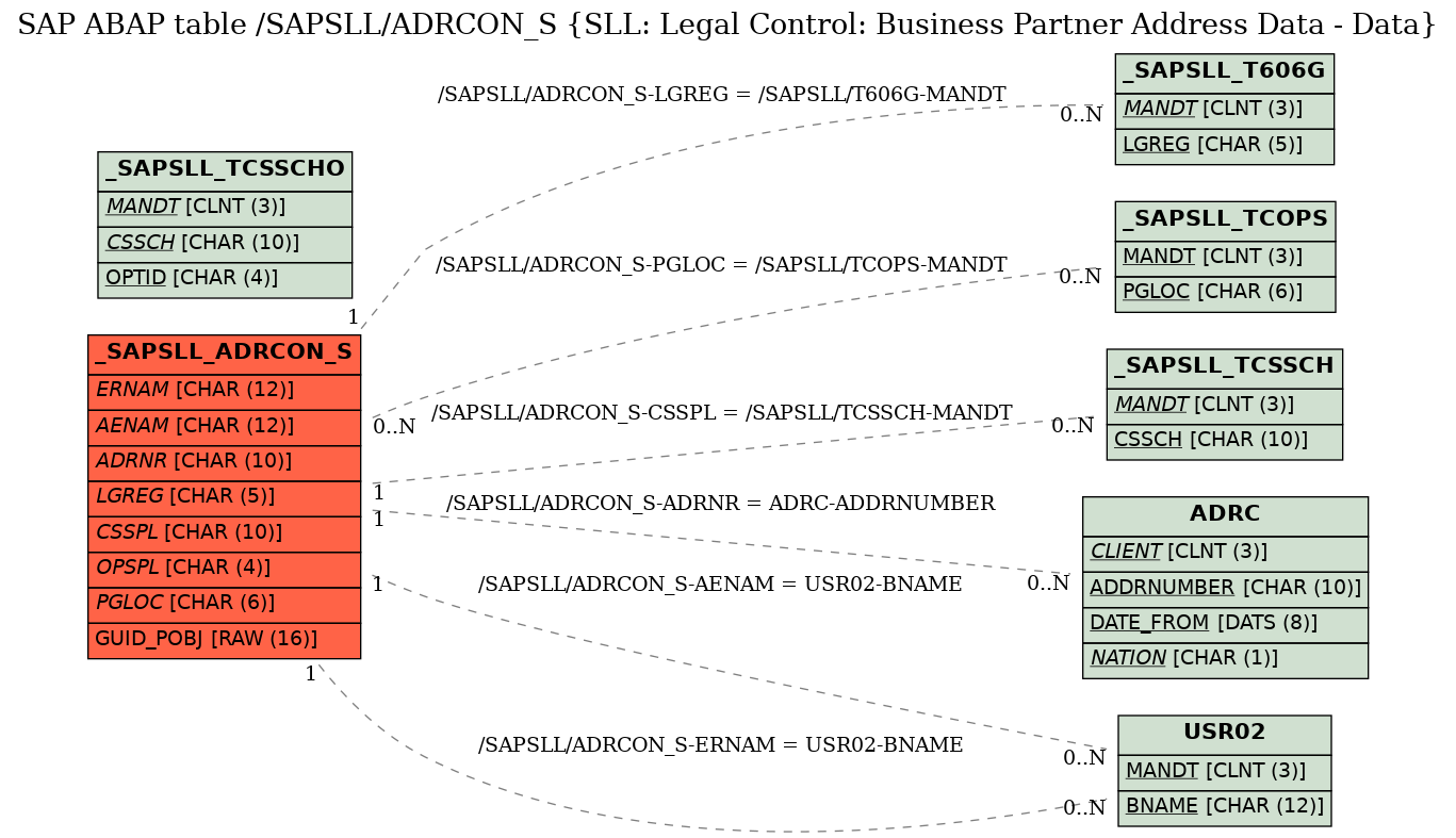 E-R Diagram for table /SAPSLL/ADRCON_S (SLL: Legal Control: Business Partner Address Data - Data)