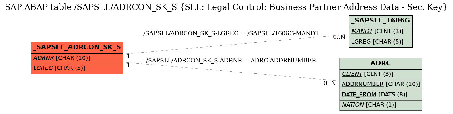 E-R Diagram for table /SAPSLL/ADRCON_SK_S (SLL: Legal Control: Business Partner Address Data - Sec. Key)