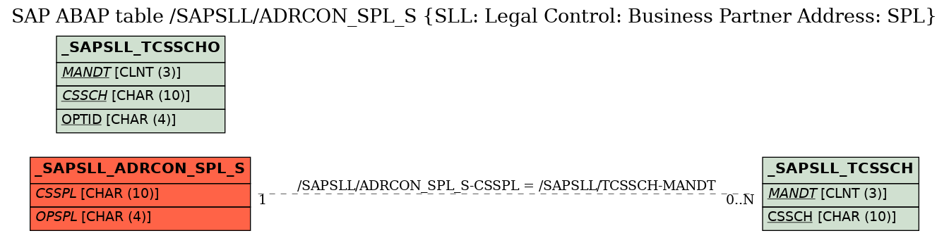 E-R Diagram for table /SAPSLL/ADRCON_SPL_S (SLL: Legal Control: Business Partner Address: SPL)