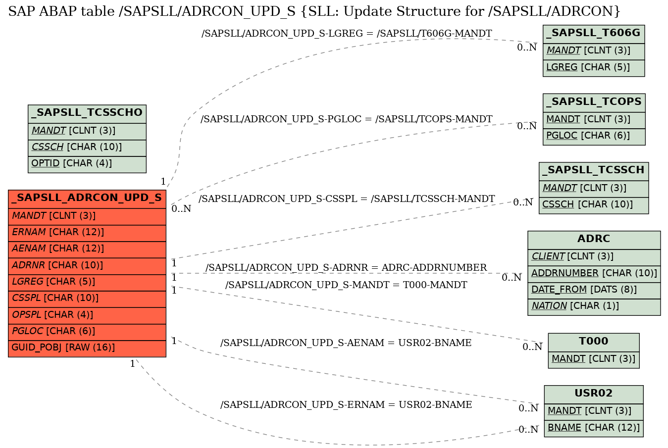 E-R Diagram for table /SAPSLL/ADRCON_UPD_S (SLL: Update Structure for /SAPSLL/ADRCON)