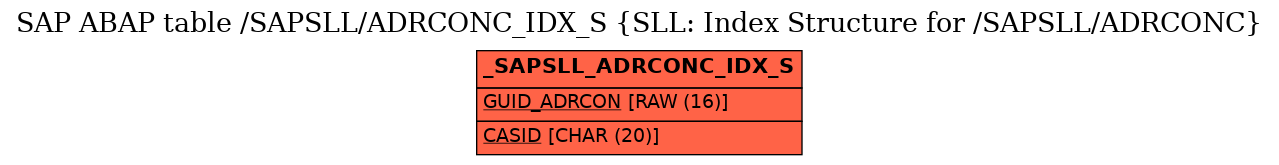 E-R Diagram for table /SAPSLL/ADRCONC_IDX_S (SLL: Index Structure for /SAPSLL/ADRCONC)