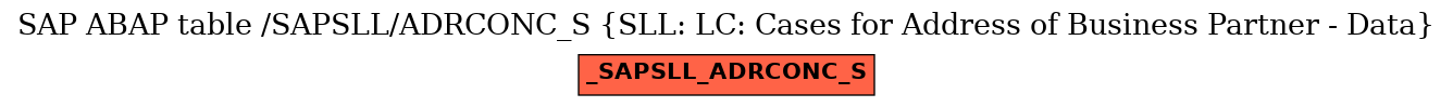 E-R Diagram for table /SAPSLL/ADRCONC_S (SLL: LC: Cases for Address of Business Partner - Data)