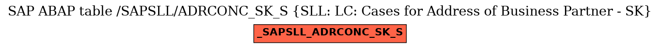 E-R Diagram for table /SAPSLL/ADRCONC_SK_S (SLL: LC: Cases for Address of Business Partner - SK)