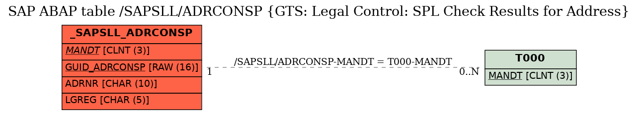 E-R Diagram for table /SAPSLL/ADRCONSP (GTS: Legal Control: SPL Check Results for Address)