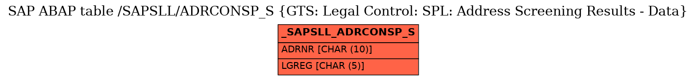 E-R Diagram for table /SAPSLL/ADRCONSP_S (GTS: Legal Control: SPL: Address Screening Results - Data)