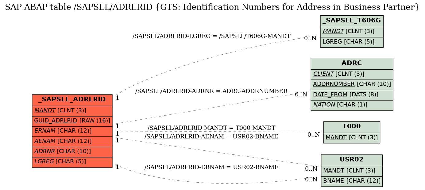 E-R Diagram for table /SAPSLL/ADRLRID (GTS: Identification Numbers for Address in Business Partner)