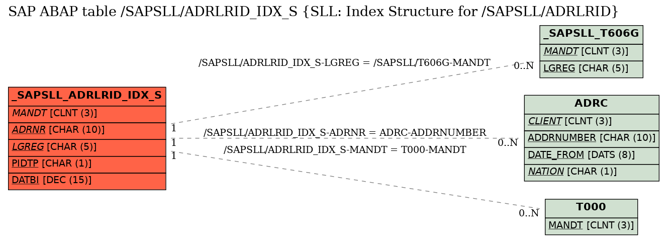 E-R Diagram for table /SAPSLL/ADRLRID_IDX_S (SLL: Index Structure for /SAPSLL/ADRLRID)