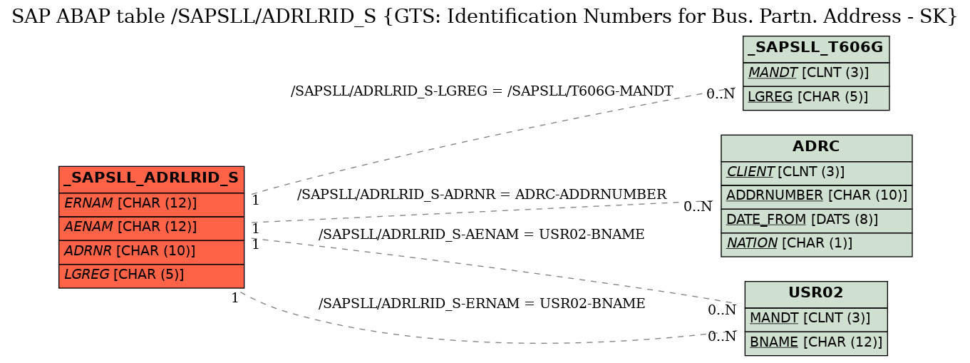 E-R Diagram for table /SAPSLL/ADRLRID_S (GTS: Identification Numbers for Bus. Partn. Address - SK)