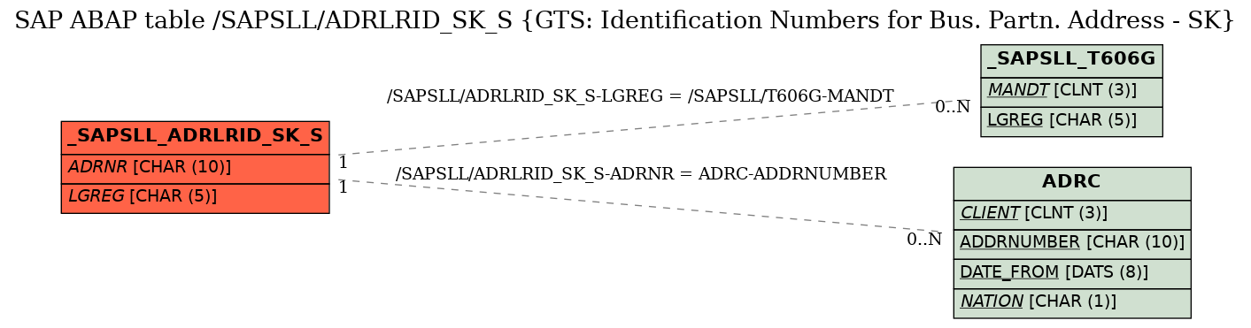 E-R Diagram for table /SAPSLL/ADRLRID_SK_S (GTS: Identification Numbers for Bus. Partn. Address - SK)