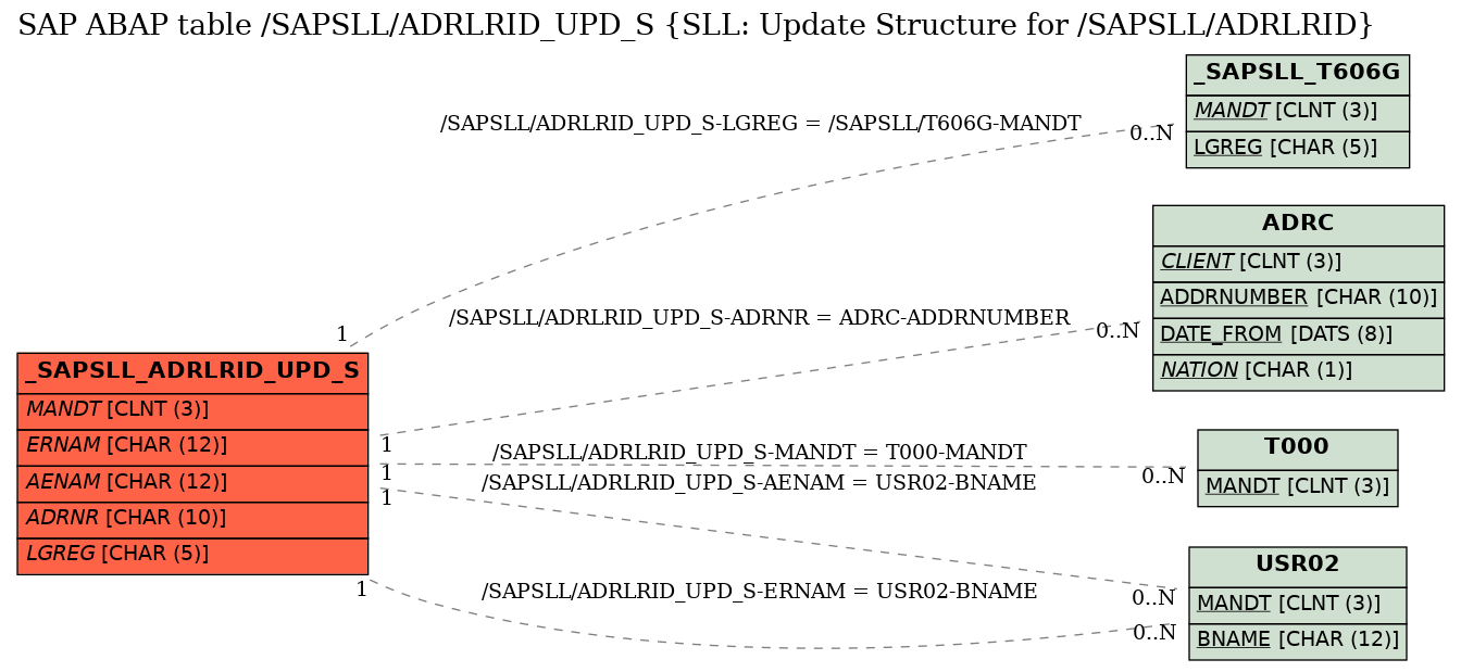 E-R Diagram for table /SAPSLL/ADRLRID_UPD_S (SLL: Update Structure for /SAPSLL/ADRLRID)