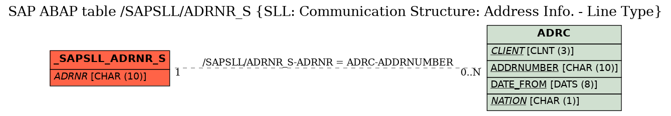 E-R Diagram for table /SAPSLL/ADRNR_S (SLL: Communication Structure: Address Info. - Line Type)
