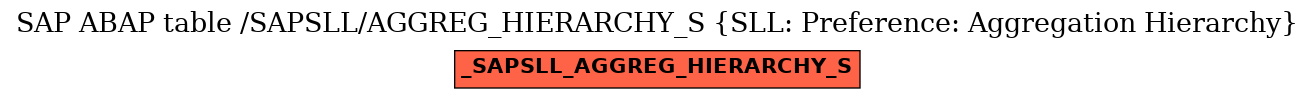 E-R Diagram for table /SAPSLL/AGGREG_HIERARCHY_S (SLL: Preference: Aggregation Hierarchy)