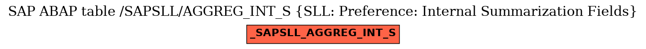 E-R Diagram for table /SAPSLL/AGGREG_INT_S (SLL: Preference: Internal Summarization Fields)