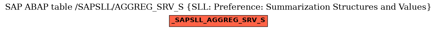 E-R Diagram for table /SAPSLL/AGGREG_SRV_S (SLL: Preference: Summarization Structures and Values)