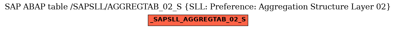 E-R Diagram for table /SAPSLL/AGGREGTAB_02_S (SLL: Preference: Aggregation Structure Layer 02)