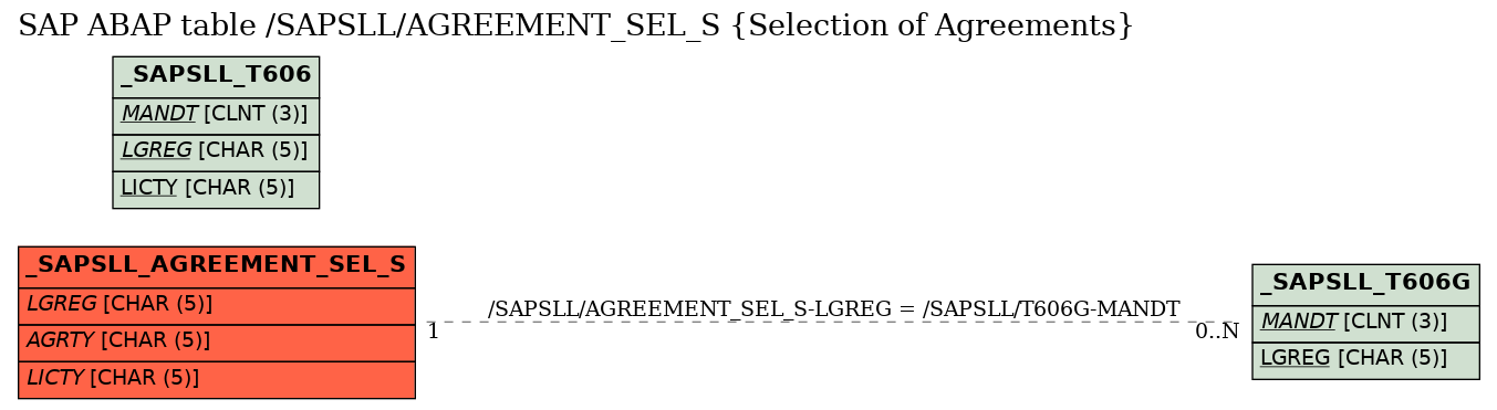 E-R Diagram for table /SAPSLL/AGREEMENT_SEL_S (Selection of Agreements)