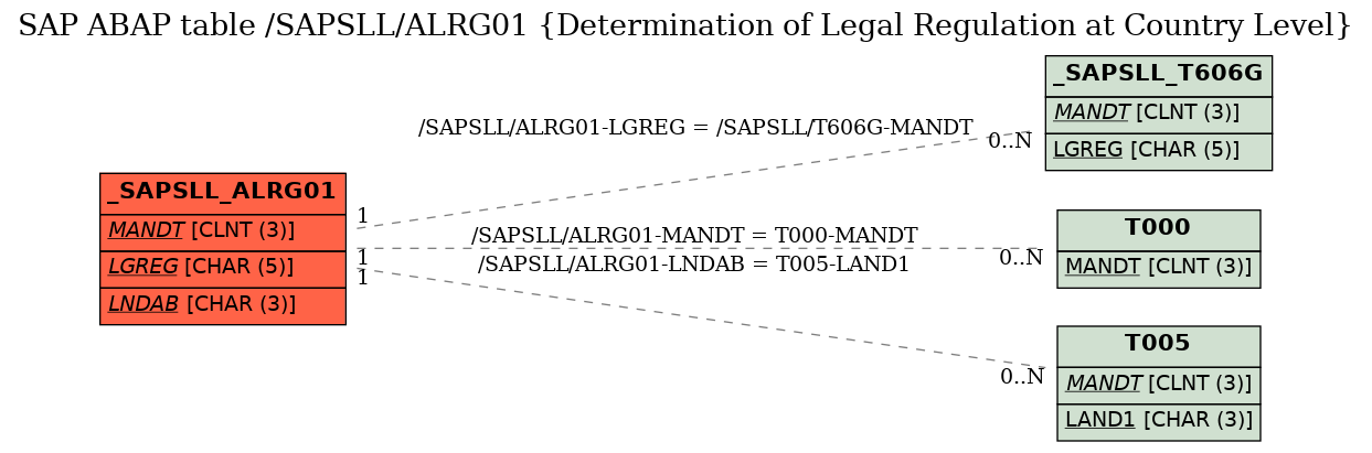 E-R Diagram for table /SAPSLL/ALRG01 (Determination of Legal Regulation at Country Level)