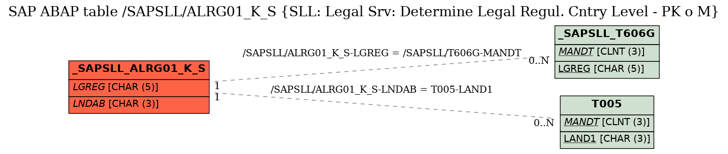 E-R Diagram for table /SAPSLL/ALRG01_K_S (SLL: Legal Srv: Determine Legal Regul. Cntry Level - PK o M)