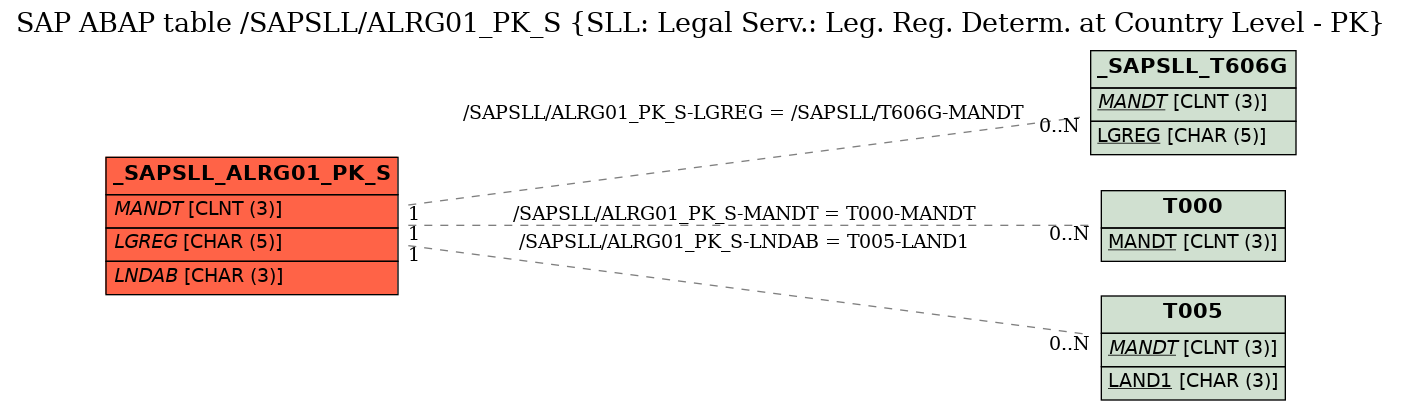 E-R Diagram for table /SAPSLL/ALRG01_PK_S (SLL: Legal Serv.: Leg. Reg. Determ. at Country Level - PK)