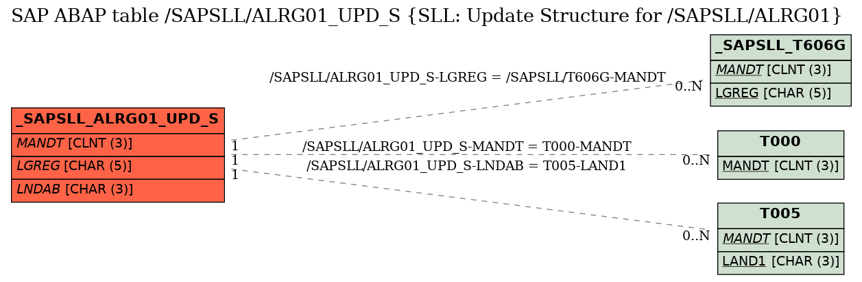 E-R Diagram for table /SAPSLL/ALRG01_UPD_S (SLL: Update Structure for /SAPSLL/ALRG01)