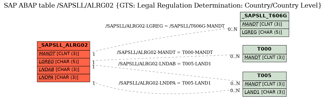 E-R Diagram for table /SAPSLL/ALRG02 (GTS: Legal Regulation Determination: Country/Country Level)