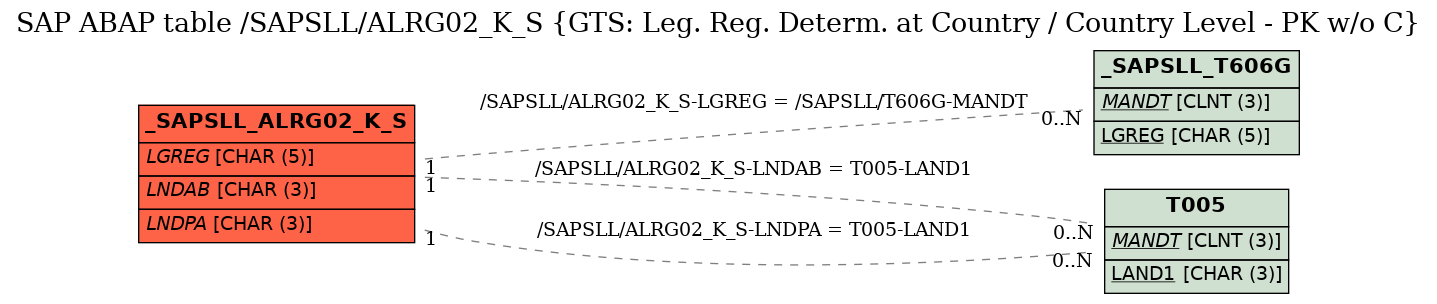 E-R Diagram for table /SAPSLL/ALRG02_K_S (GTS: Leg. Reg. Determ. at Country / Country Level - PK w/o C)