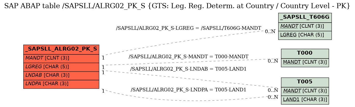 E-R Diagram for table /SAPSLL/ALRG02_PK_S (GTS: Leg. Reg. Determ. at Country / Country Level - PK)