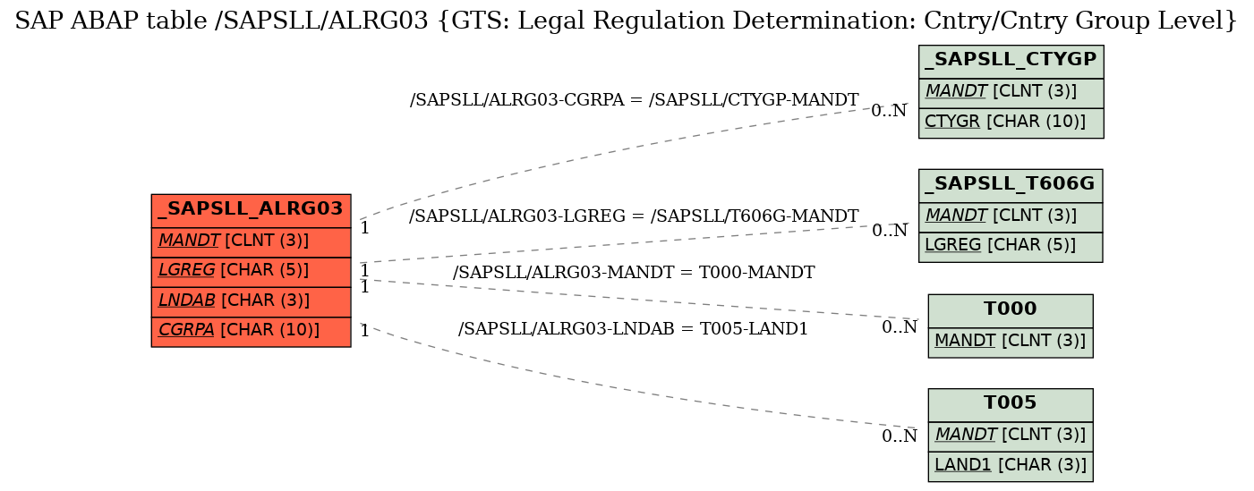 E-R Diagram for table /SAPSLL/ALRG03 (GTS: Legal Regulation Determination: Cntry/Cntry Group Level)