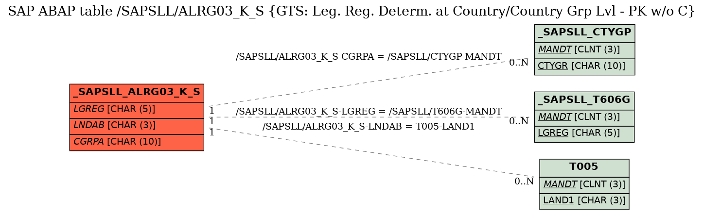 E-R Diagram for table /SAPSLL/ALRG03_K_S (GTS: Leg. Reg. Determ. at Country/Country Grp Lvl - PK w/o C)