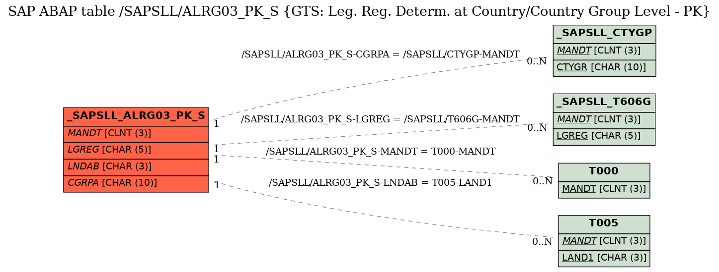 E-R Diagram for table /SAPSLL/ALRG03_PK_S (GTS: Leg. Reg. Determ. at Country/Country Group Level - PK)