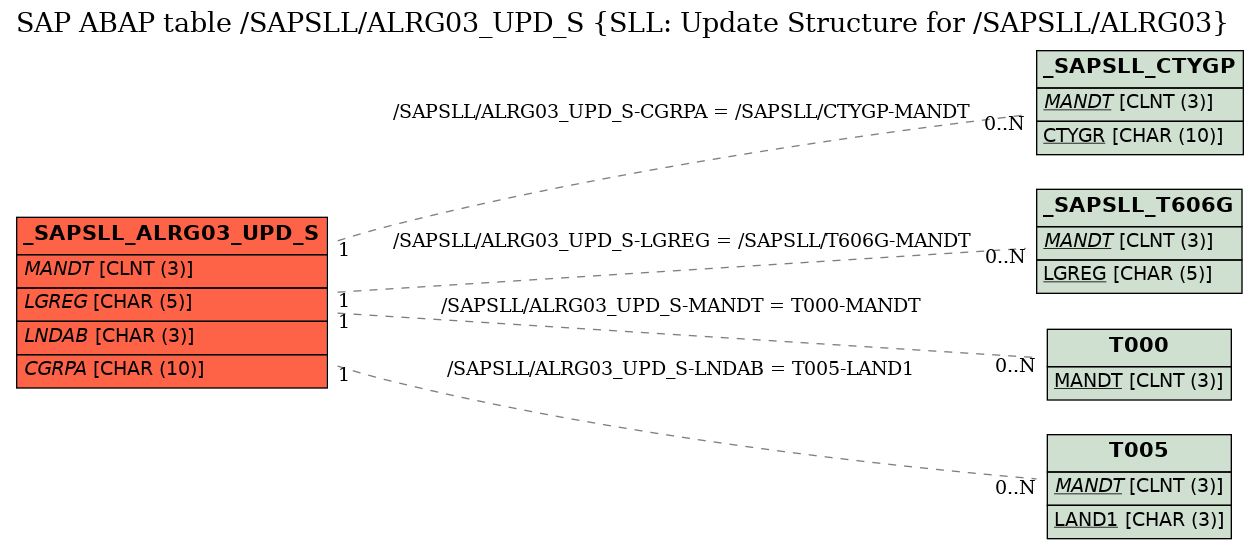 E-R Diagram for table /SAPSLL/ALRG03_UPD_S (SLL: Update Structure for /SAPSLL/ALRG03)