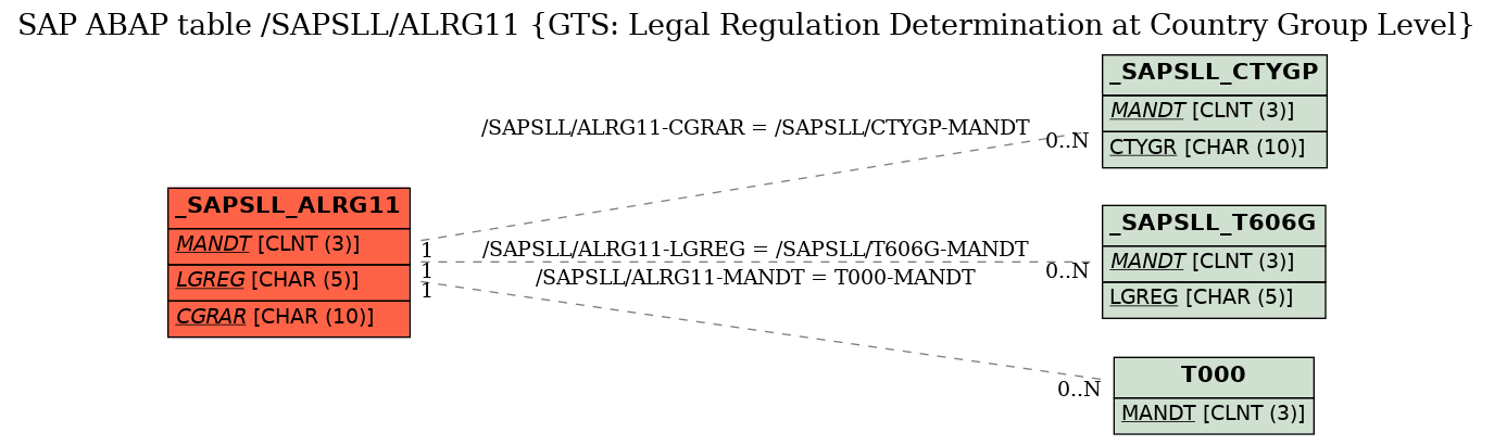 E-R Diagram for table /SAPSLL/ALRG11 (GTS: Legal Regulation Determination at Country Group Level)