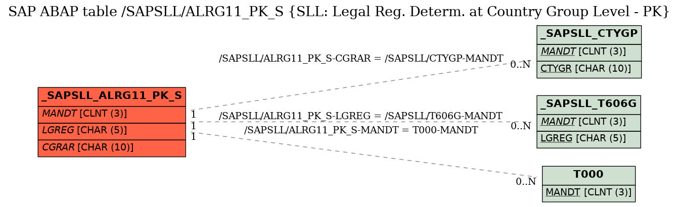 E-R Diagram for table /SAPSLL/ALRG11_PK_S (SLL: Legal Reg. Determ. at Country Group Level - PK)