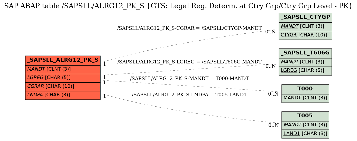 E-R Diagram for table /SAPSLL/ALRG12_PK_S (GTS: Legal Reg. Determ. at Ctry Grp/Ctry Grp Level - PK)