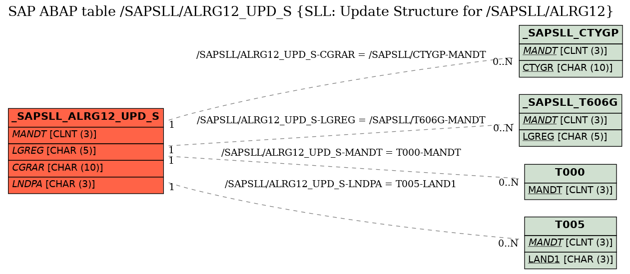 E-R Diagram for table /SAPSLL/ALRG12_UPD_S (SLL: Update Structure for /SAPSLL/ALRG12)